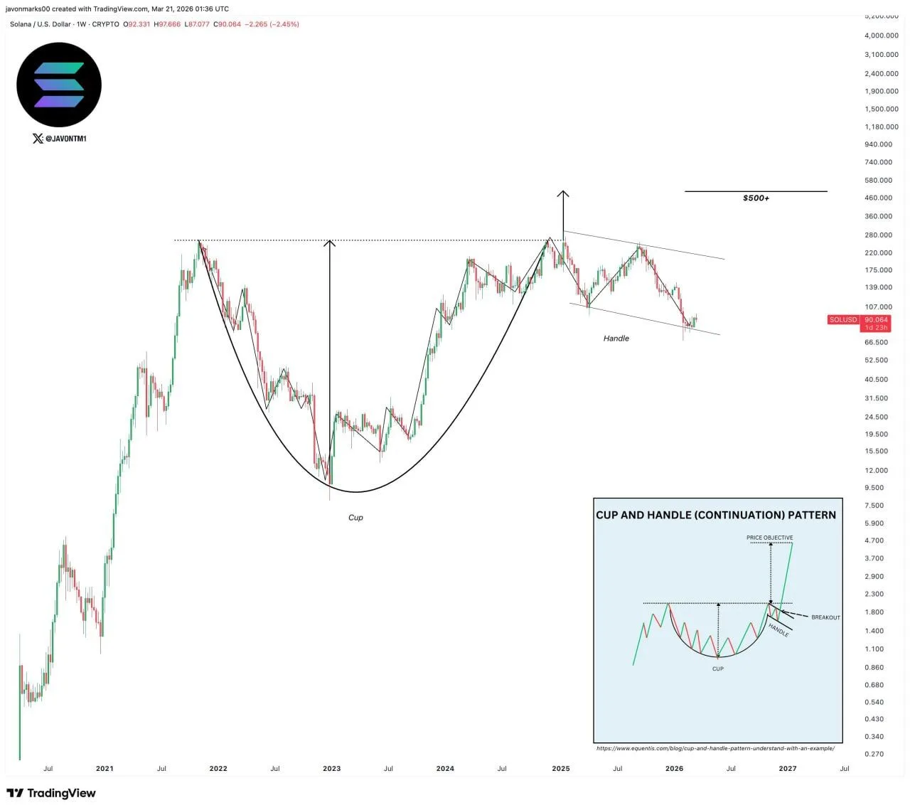 Solana Cup and Handle Pattern