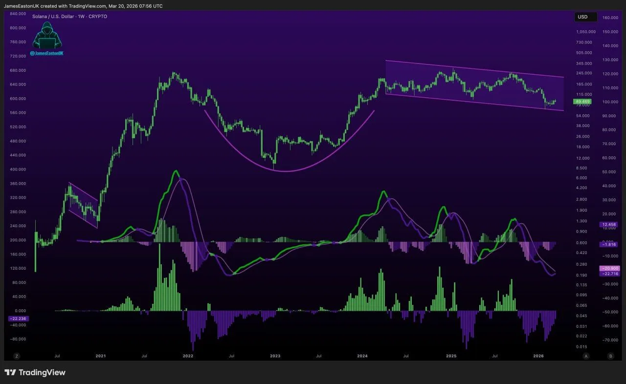 Solana Descending Channel and Momentum Structure