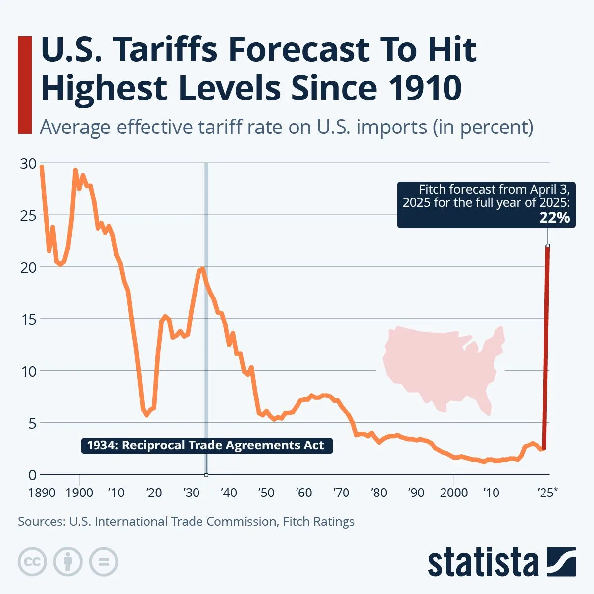 US tariffs prediction