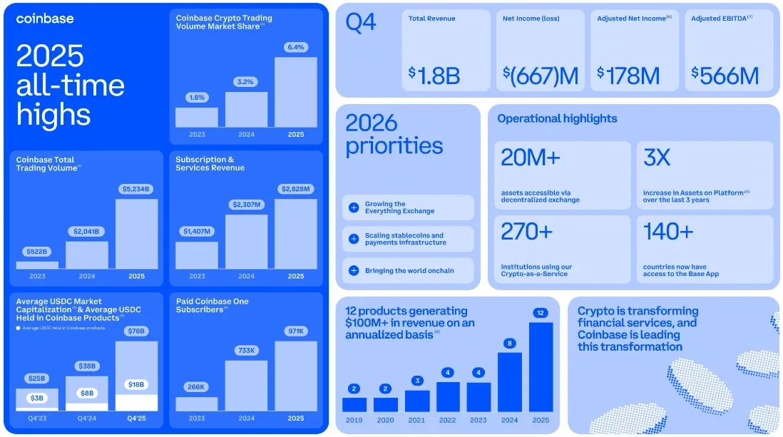 Key financial results for Coinbase in Q4 and full-year 2025. Source: Coinbase.