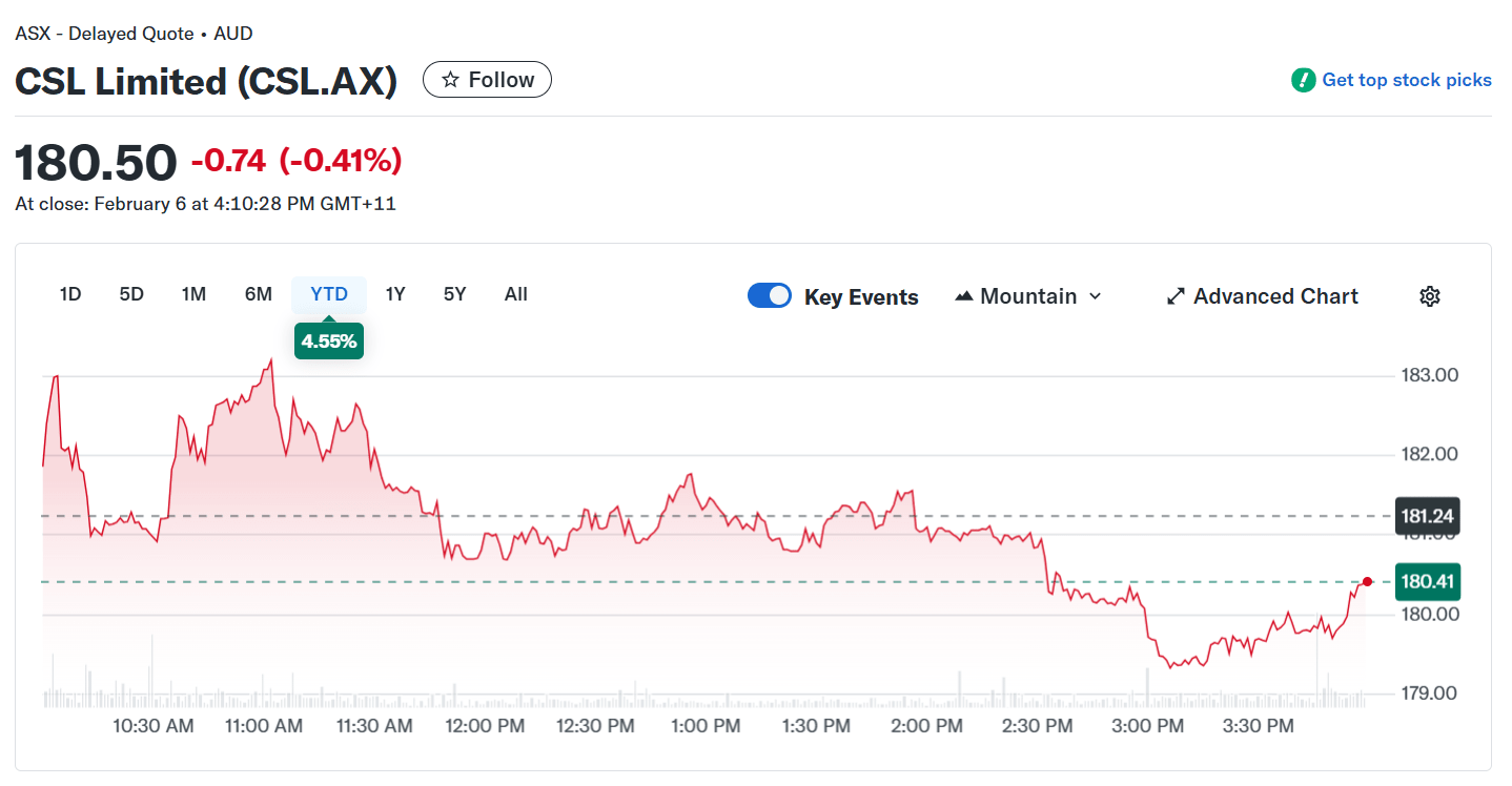 Source: Yahoo Finance