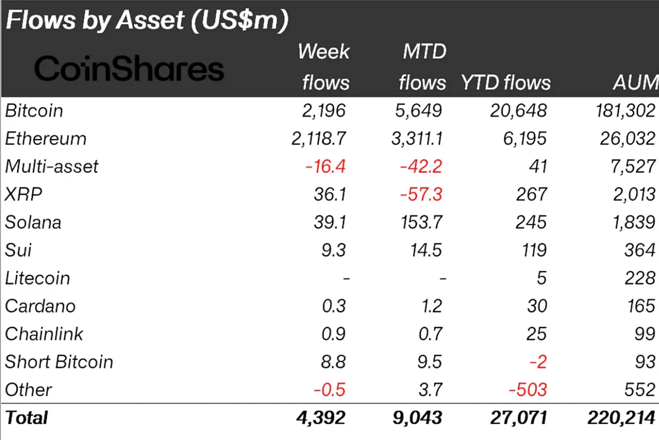 Source: CoinShares