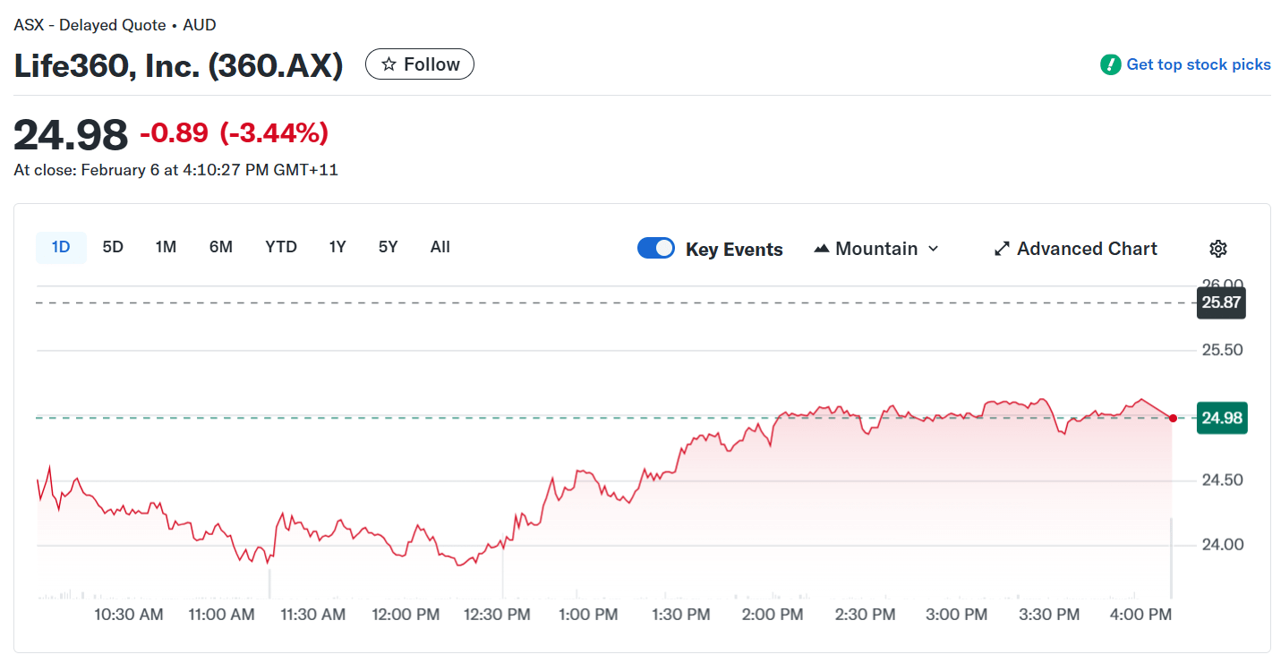 Source: Yahoo Finance