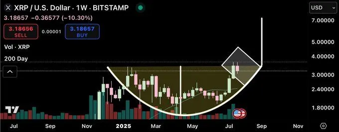 Source: CryptoBull