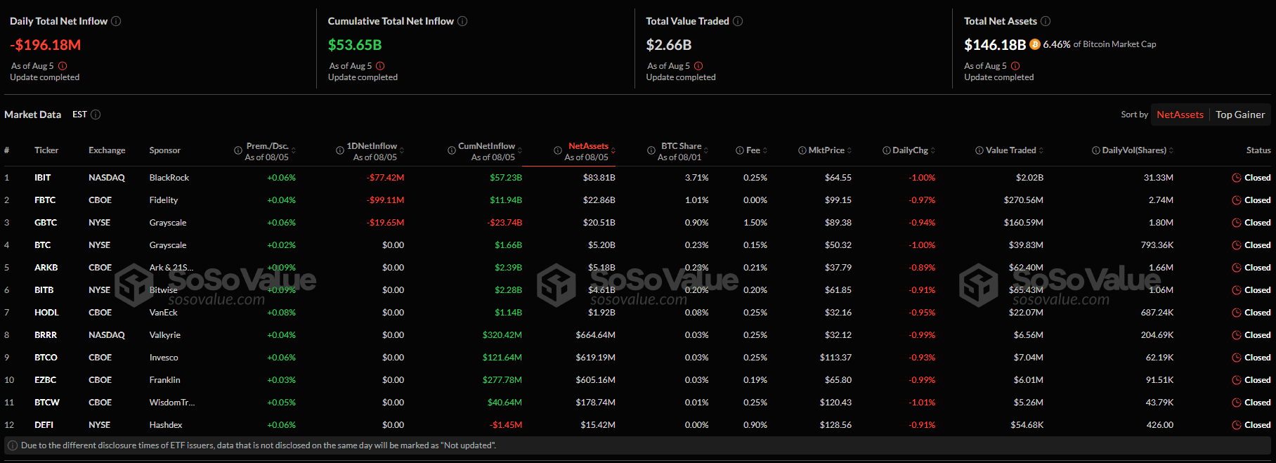 Capital inflows/outflows in the U.S. spot Bitcoin ETF sector. Source: SoSoValue.