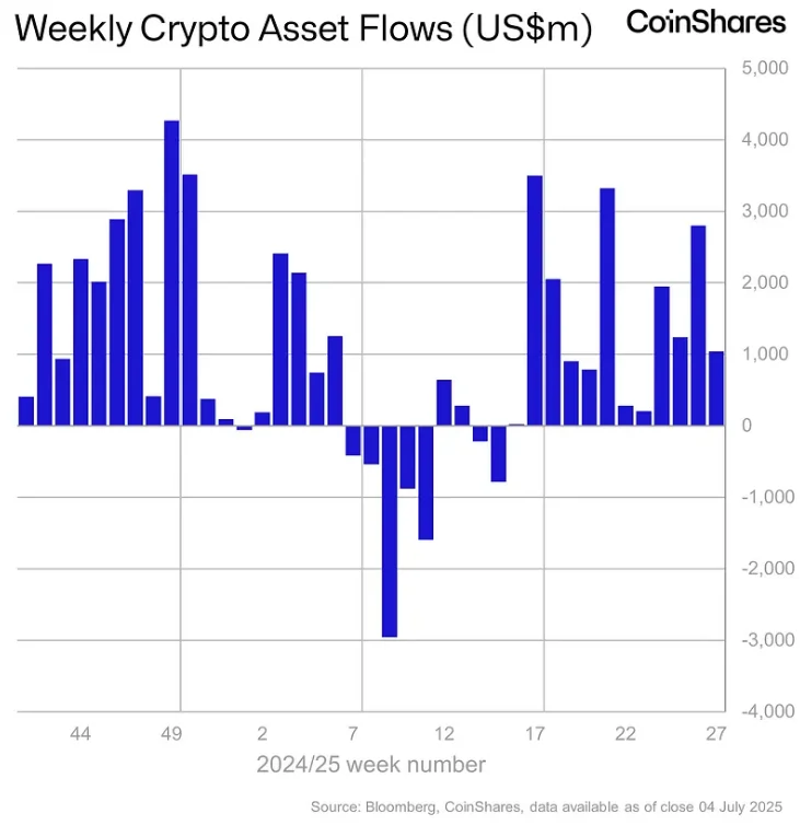 Weekly capital inflows into funds. Source: CoinShares.