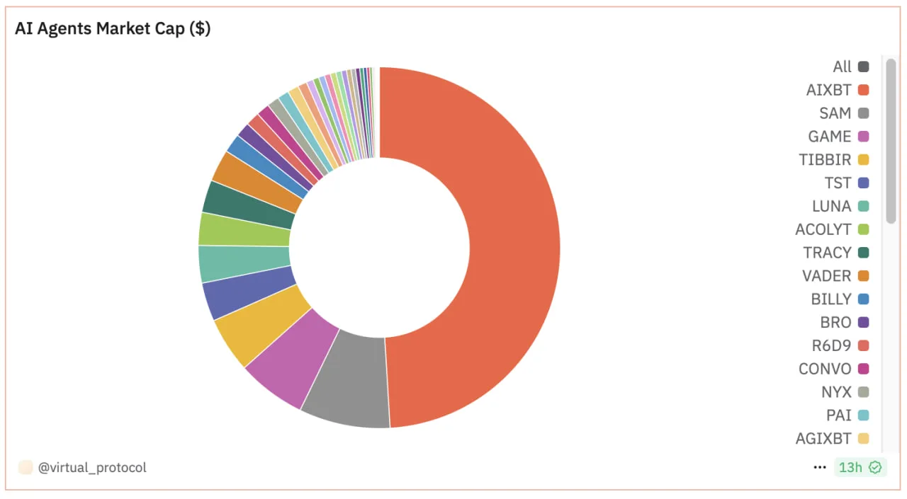 Market capitalization of AI agents. Data: Dune.