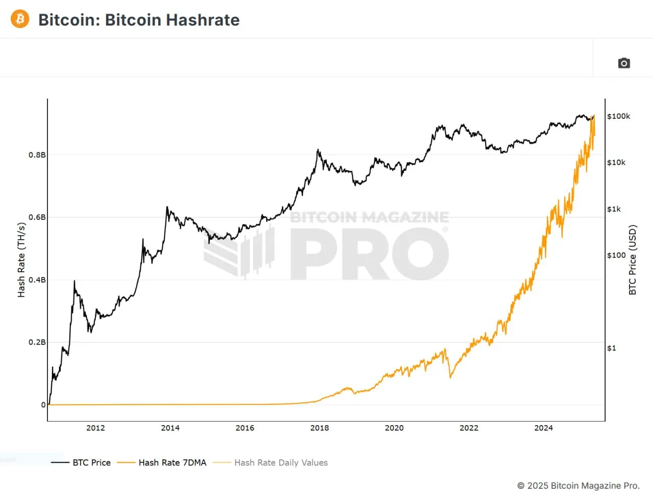 Divergence between rising hashrate and falling price. Data: Bitcoin Magazine Pro.