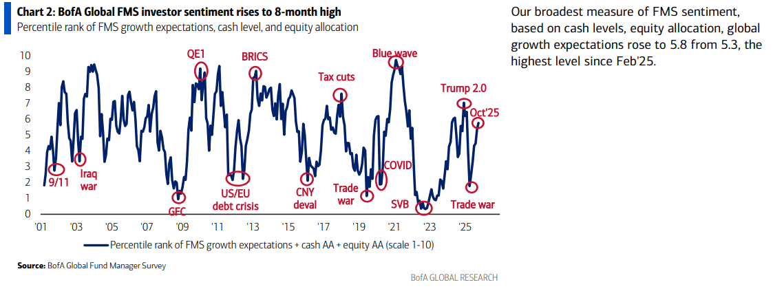 Fund manager optimism level. Source: BofA/Hedge Fund Tips 