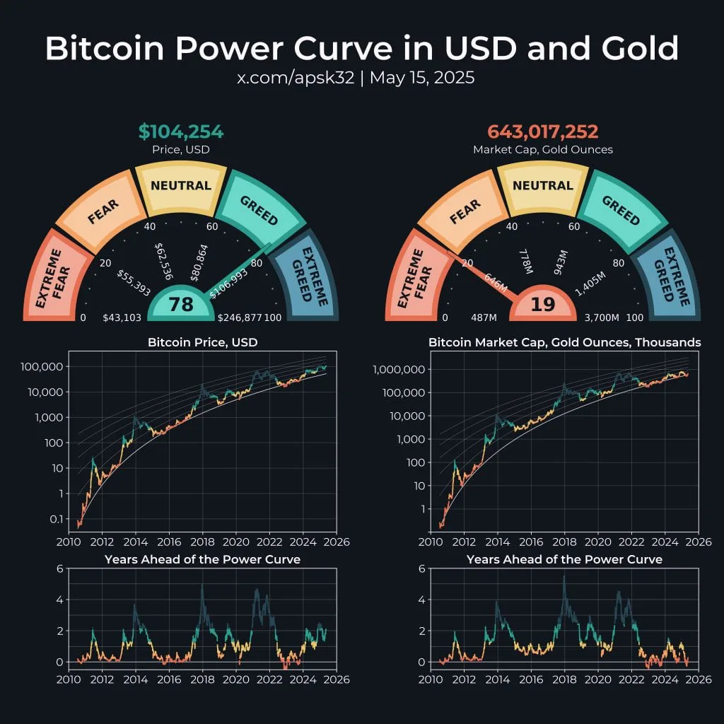 A stepped curve model of the Bitcoin price. Source: Apsk32