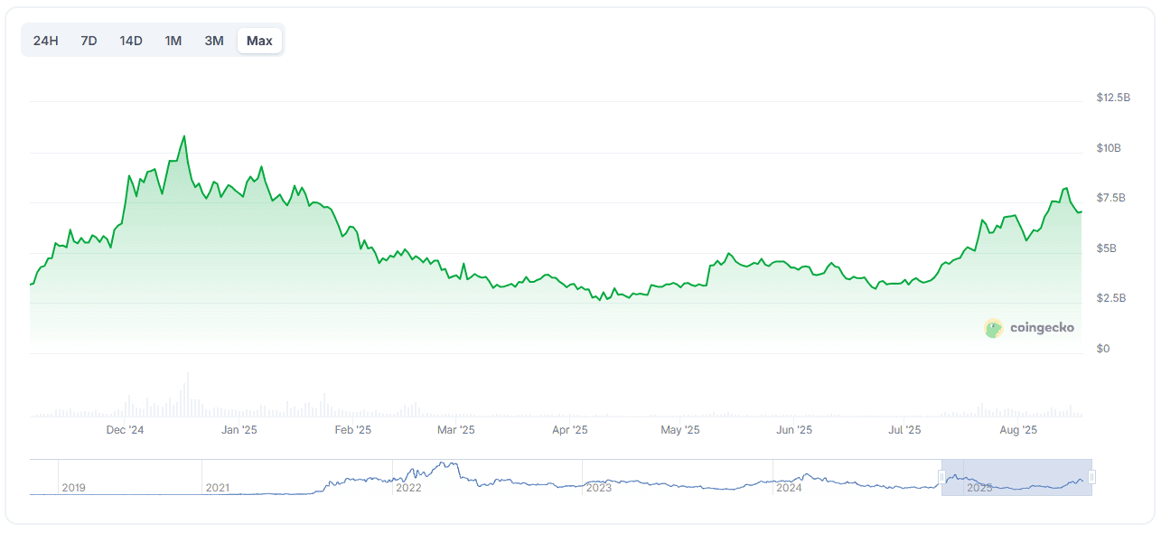 NFT Sector Capitalization. Source: CoinGecko