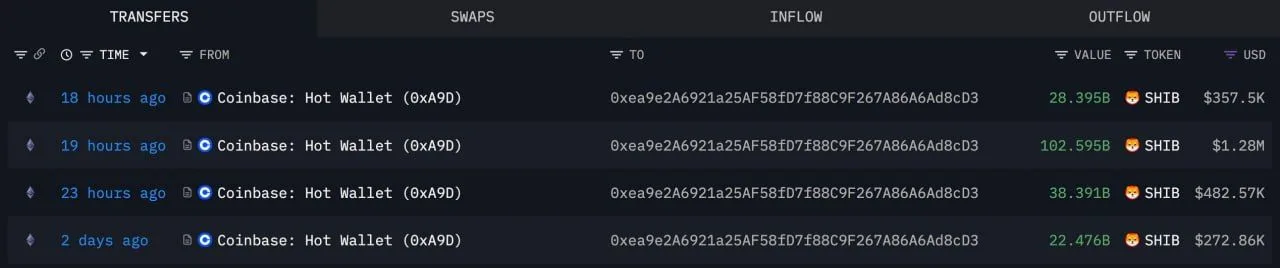 Transfers from Coinbase's hot wallet, Source: Arkham
