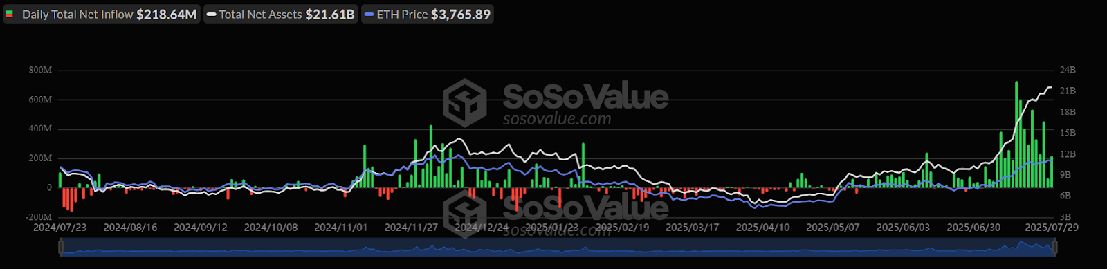 ETH ETF Inflow Dynamics. Source: SoSoValue