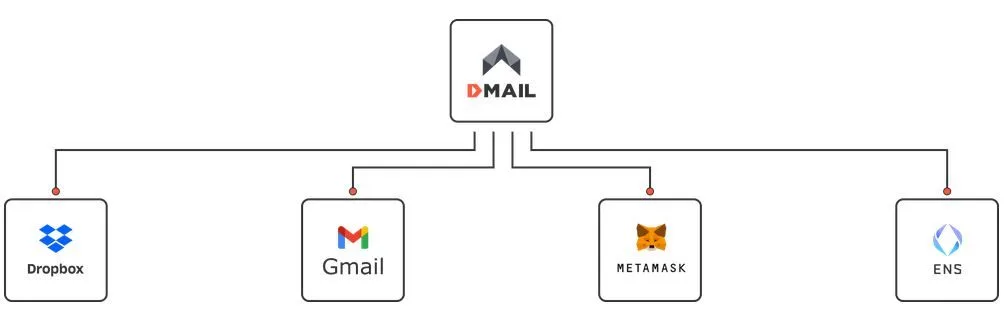 web3 dmail service