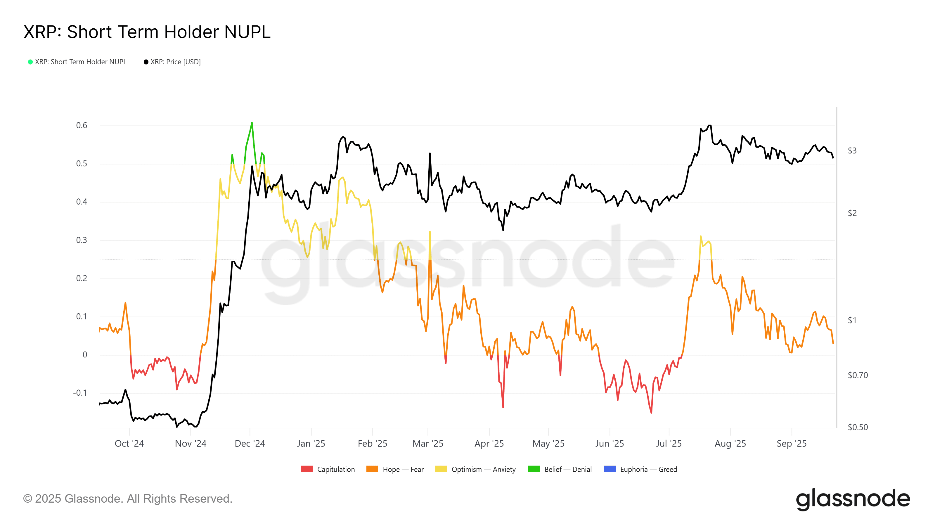 Source: Glassnode
