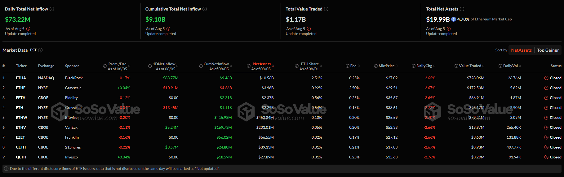 Capital inflows/outflows in the US Ethereum Spot ETF sector. Source: SoSoValue.