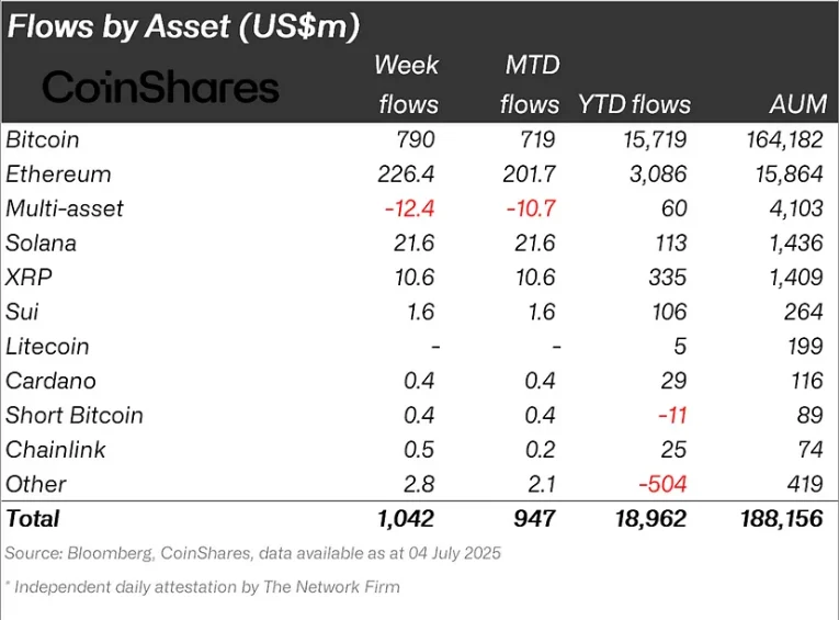Weekly distribution of raised capital by assets. Source: CoinShares.