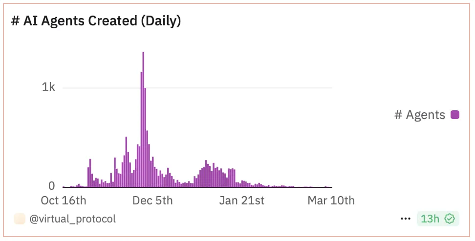 Number of AI agents created daily. Data: Dune.