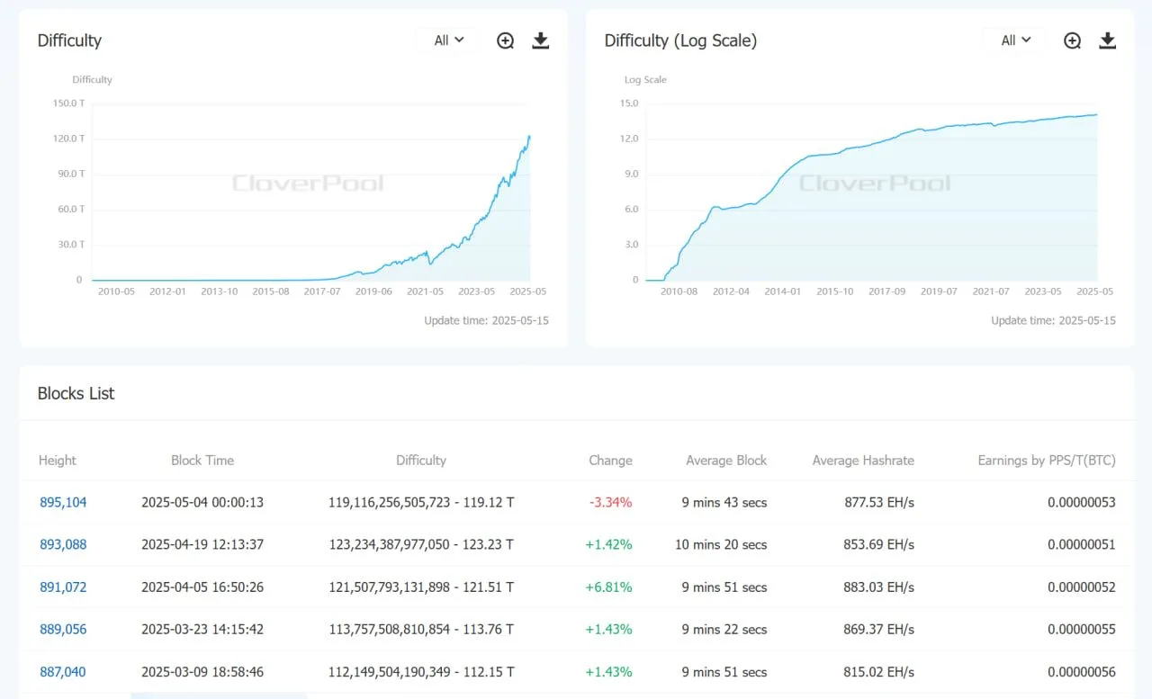 Data: CloverPool