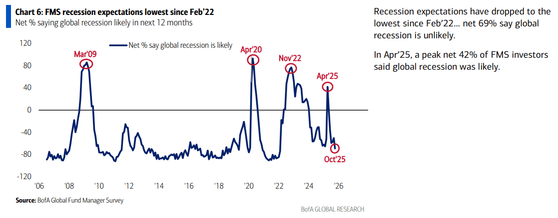 Recession Expectations Among Fund Managers. Source: BofA/Hedge Fund Tips 