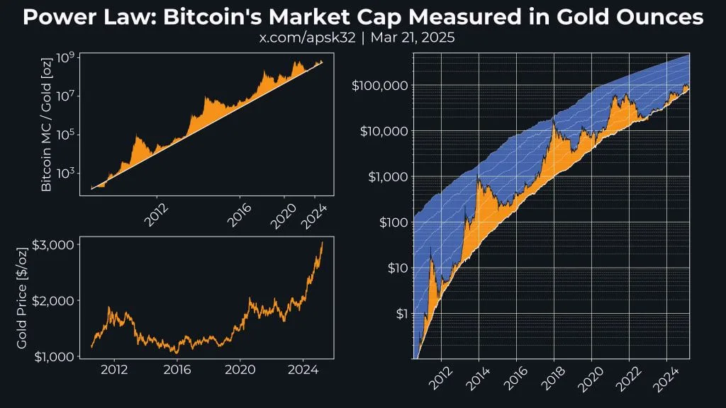 Stepping Law: Bitcoin capitalization in ounces of gold. Source: Apsk32