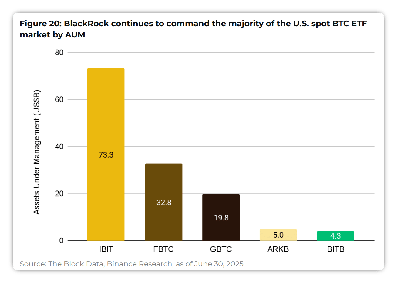 Source: Binance Research.