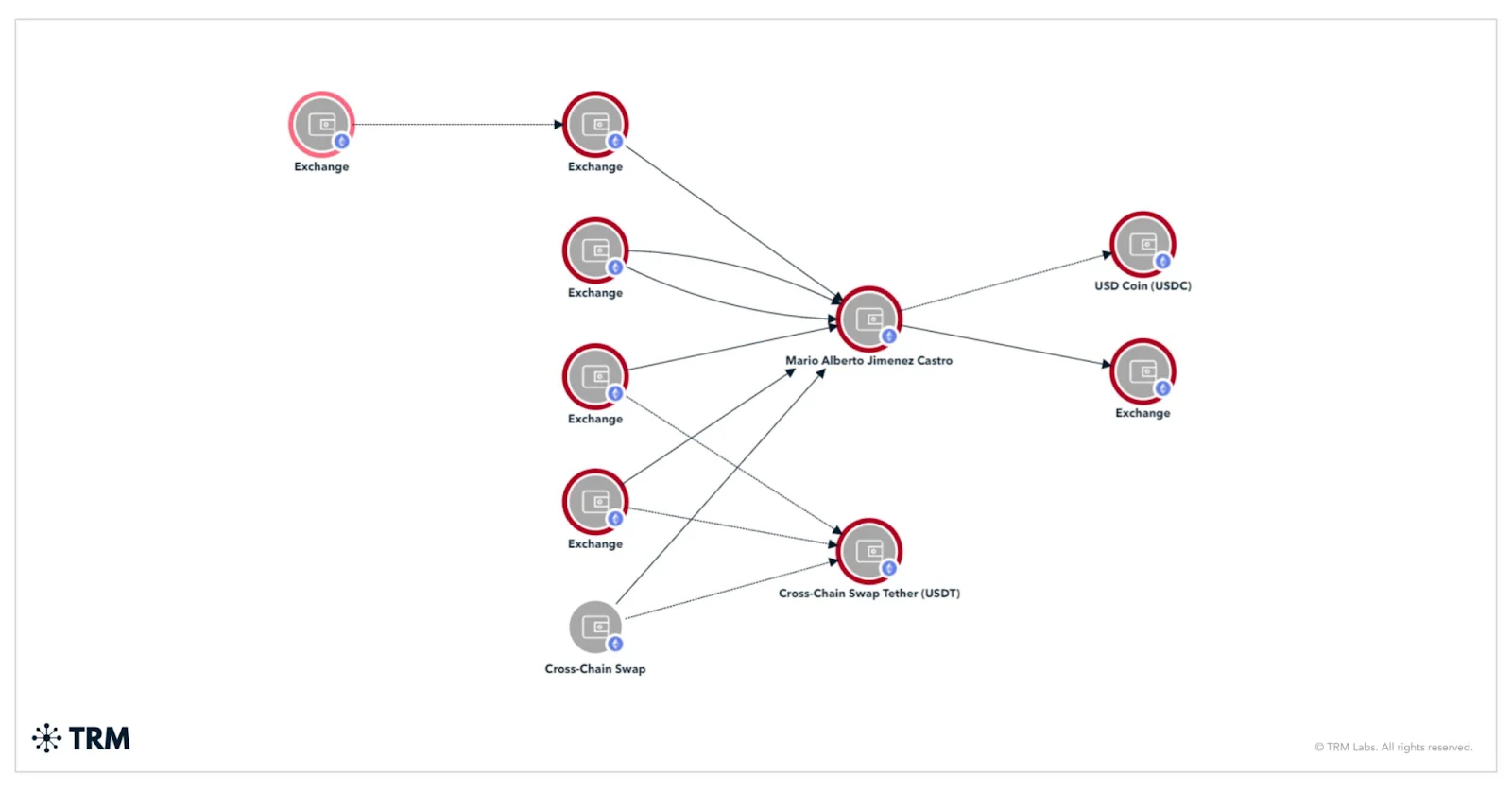 Flowchart of funds in USDT and USDC using crosschain bridges to Jimenez Castro. Source: TRM Labs. 