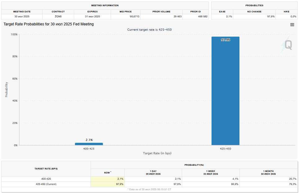 Source: CME FedWatch Tool