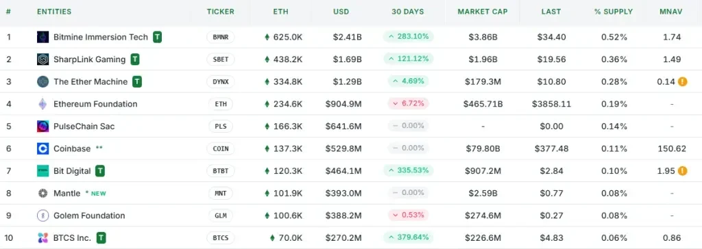 Top 10 Largest Corporate Ethereum Holders. Source: Strategic ETH Reserve