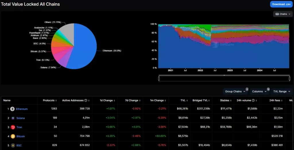 Solana's blockchain ranks second in TVL