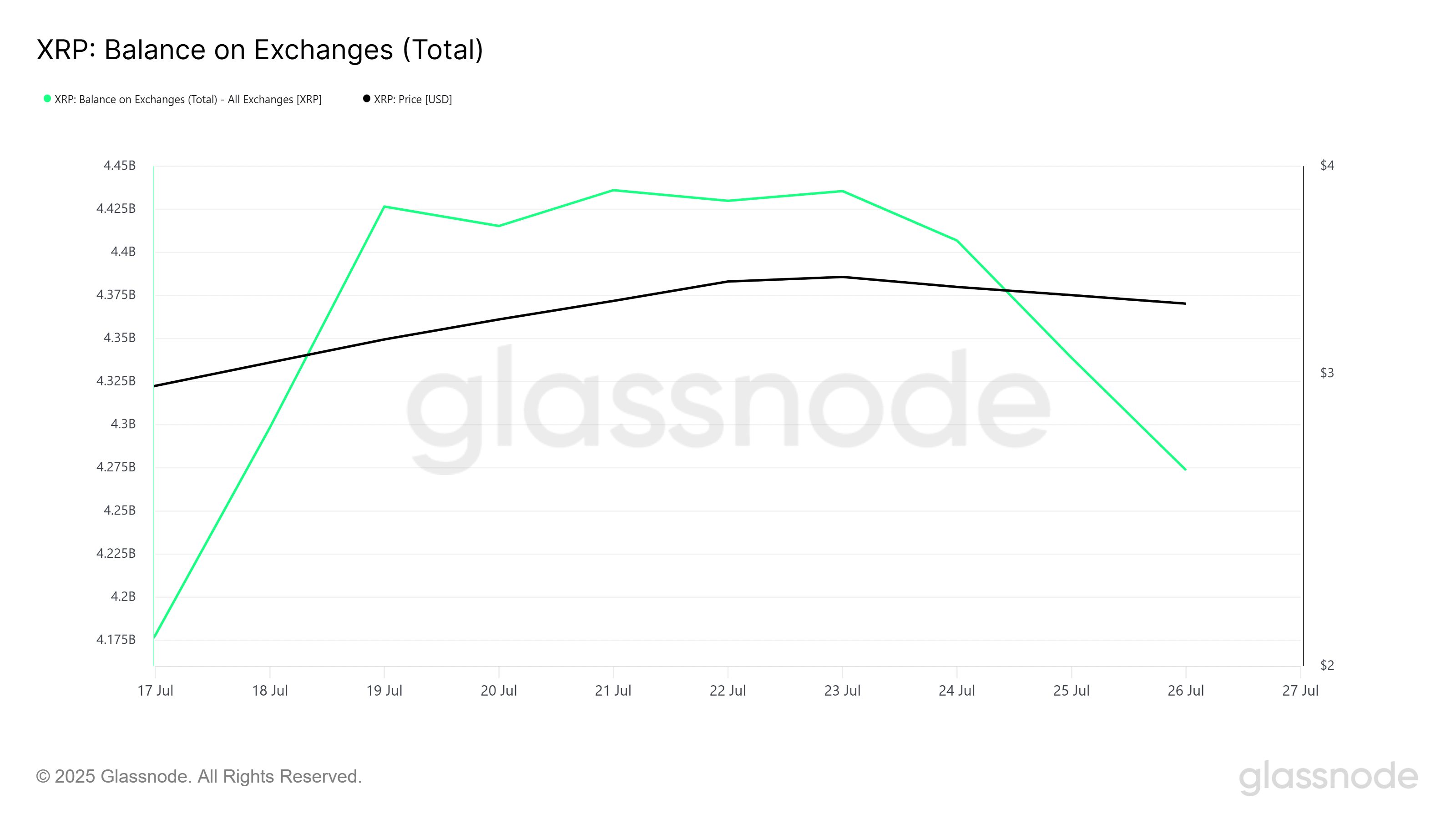 Source: Glassnode