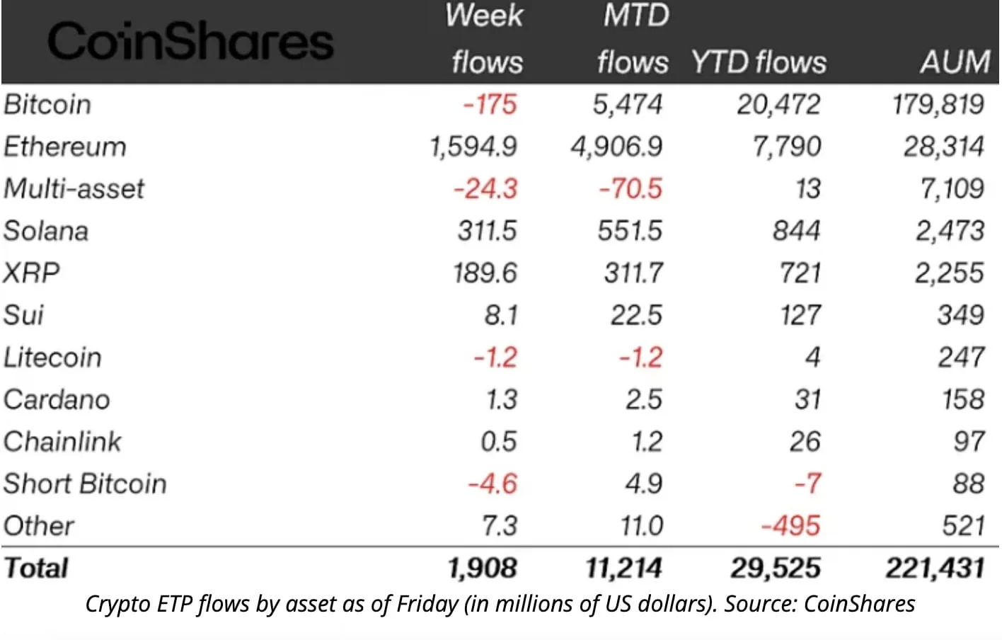 Source: CoinShares