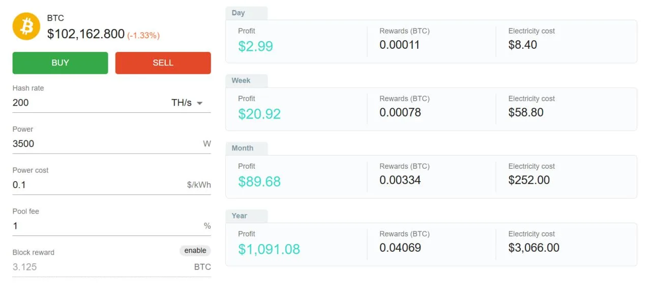 Bitcoin mining yield on Antminer S21 with a hash rate of 200 TH/s and power consumption of 3500 W; electricity rate is $0.1 per kW per hour. Data: CryptoCalc.