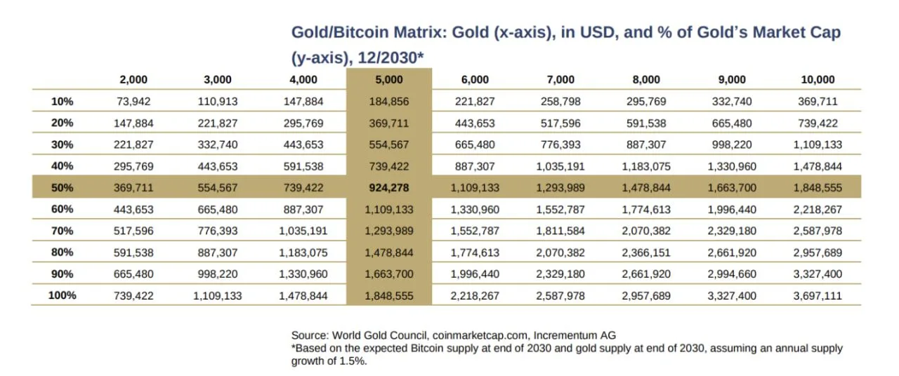 The gold/Bitcoin matrix. Source: In Gold We Trust