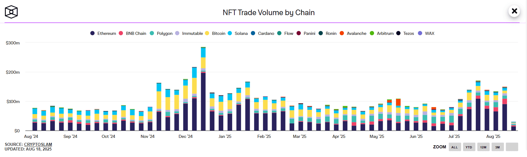 NFT trading volume by network. Source: The Block dashboard