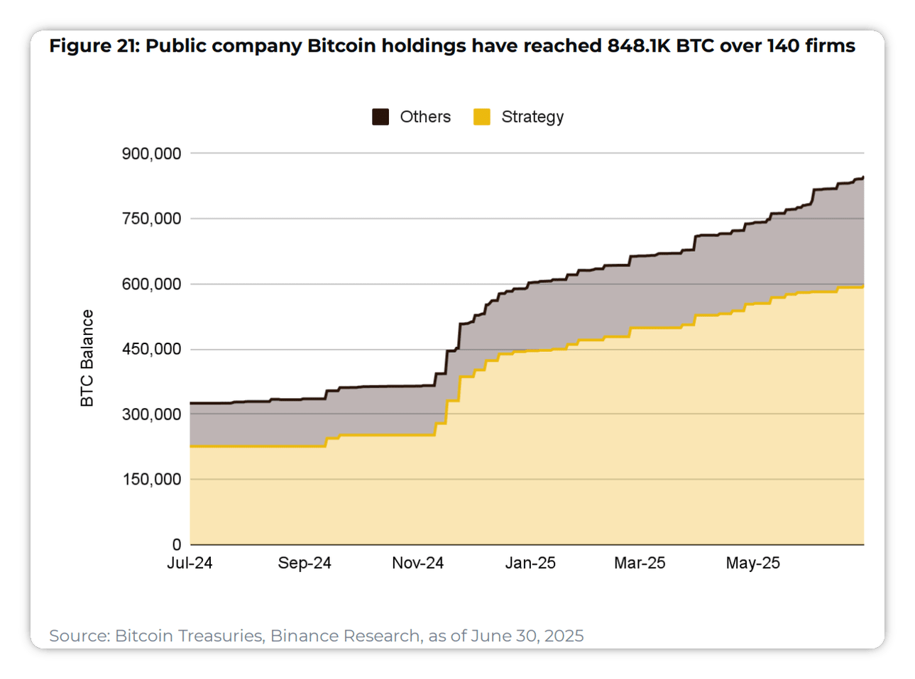 Source: Binance Research.