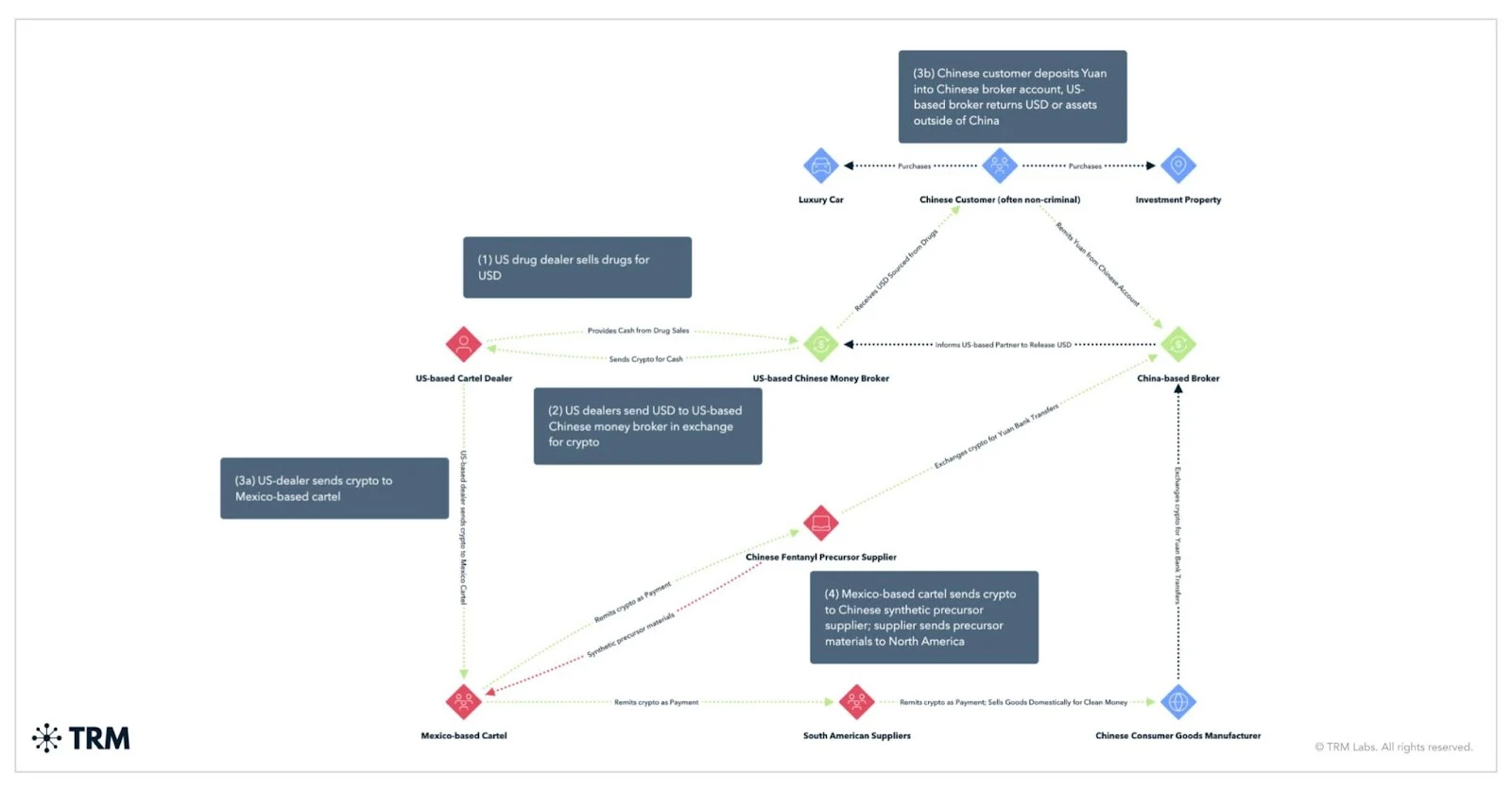 A scheme to launder drug money from the US through Chinese shadow banks. Source: TRM Labs. 