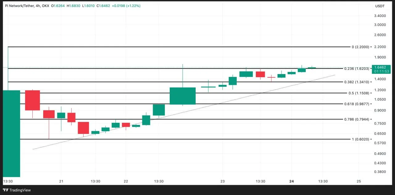 PI price analysis. Source: TradingView.