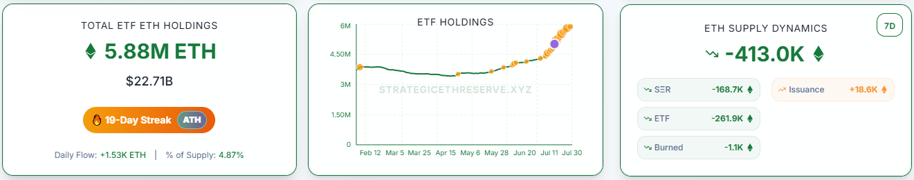 Key metrics of the spot ETF segment, as well as the dynamics of the Ethereum supply. Source: Strategic ETH Reserve