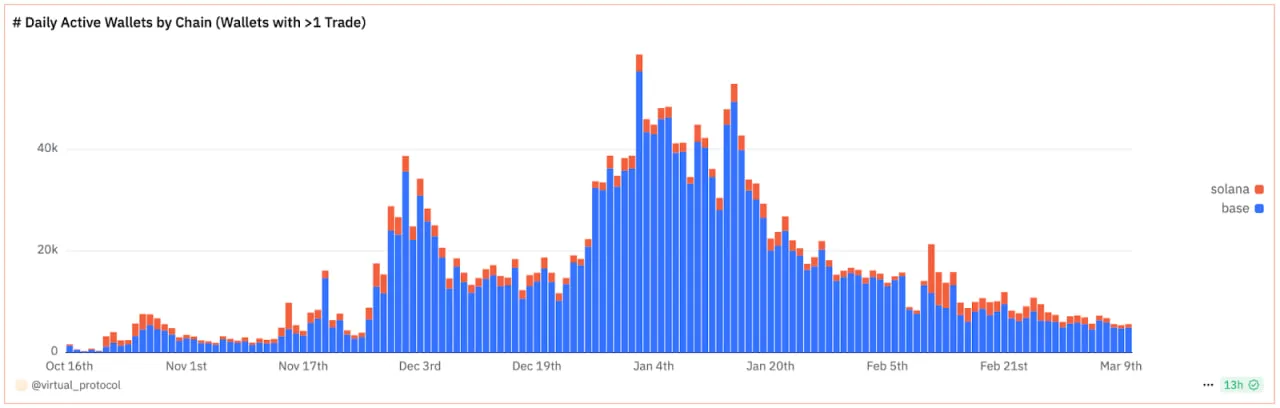 Number of wallets performing at least one trade transaction per day. Data: Dune.