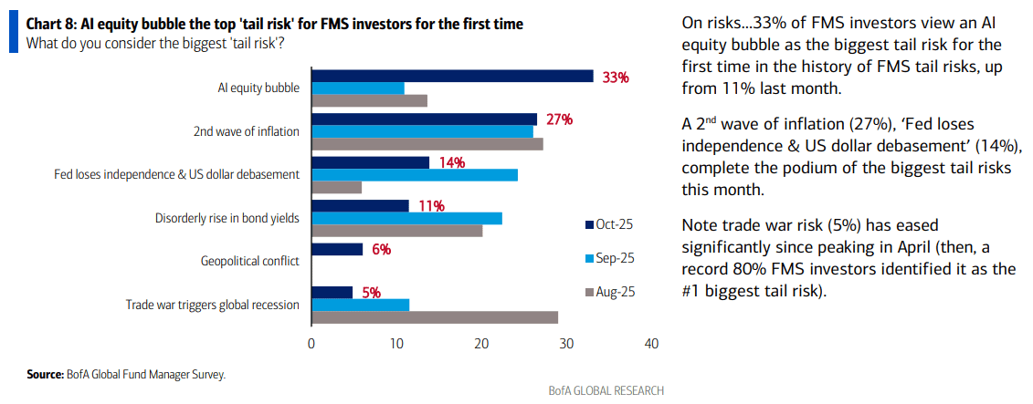 Fund managers' views on the main risk facing the global economy. Source: BofA/Hedge Fund Tips 