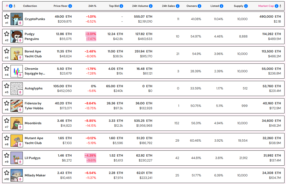 Top 10 Most Popular NFT Collections. Source: NFT Price Floor 