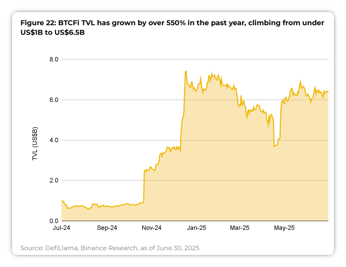 Source: Binance Research.