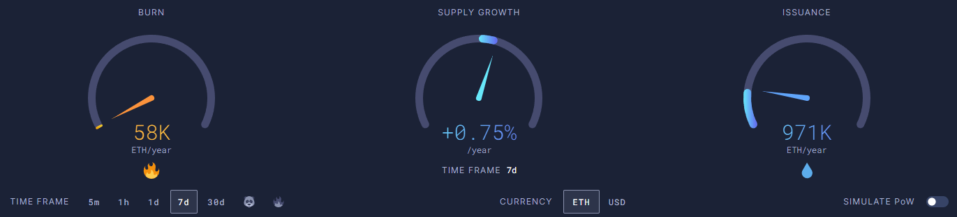 The annual inflation rate of the Ethereum network is 0.75%. The low rate of coin burning indicates sluggish on-chain activity. Source: Ultrasound