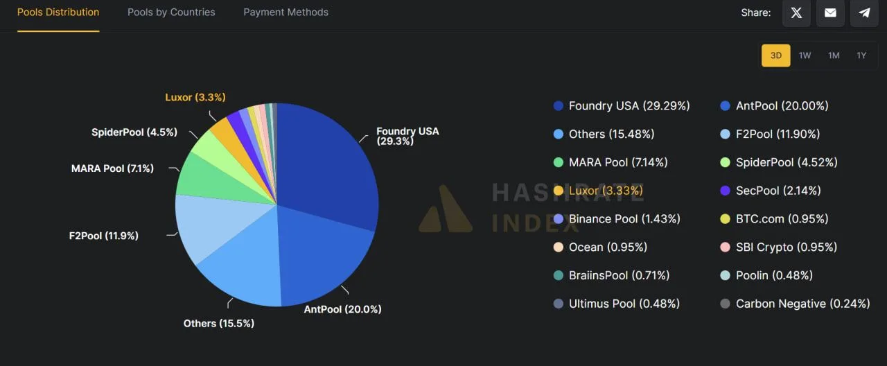 The largest mining pools and their shares in the aggregate bitcoin hashrate. Data: Hashrate Index as of May 15.