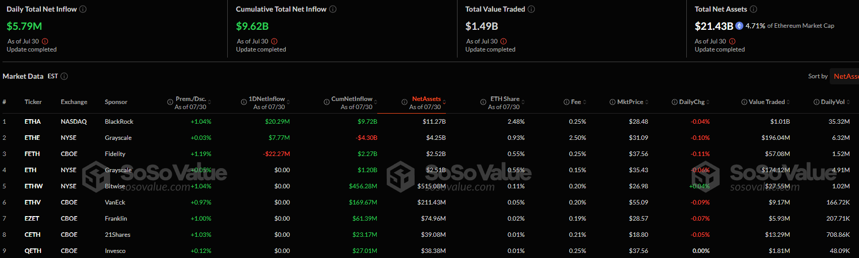 Ethereum Spot ETF Statistics. Source: SoSoValue