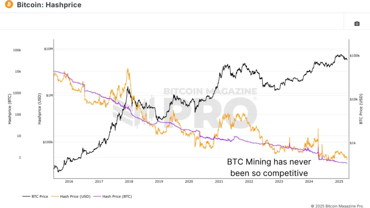 Hashprice in calculation for terahash mining power updates lows. Data: Bitcoin Magazine Pro.
