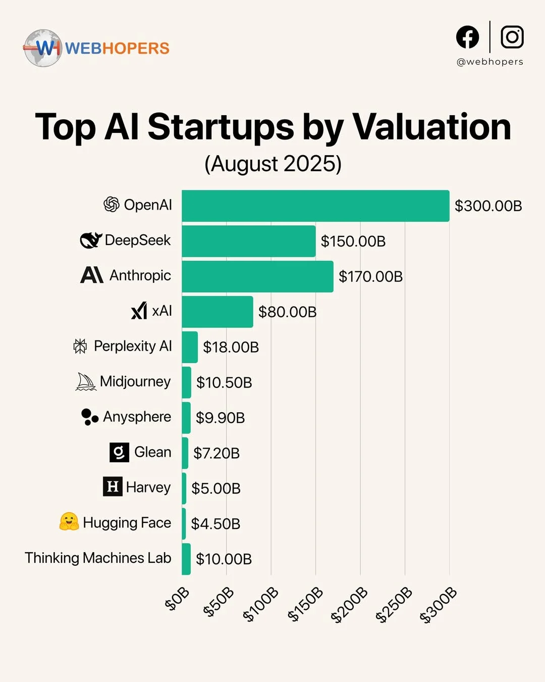 AI Startups Valuation Report, August 2025. Source: Instagram/Webhopers