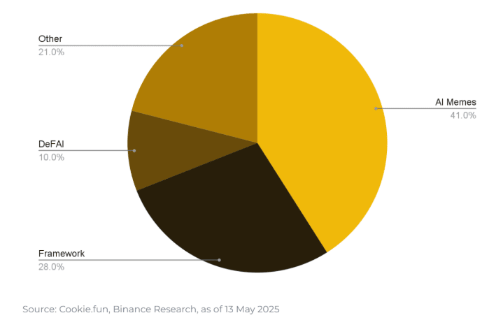 AI crypto market share chart
