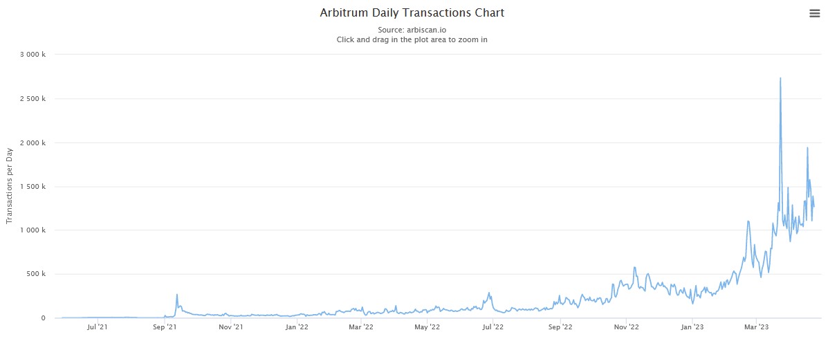 Arbiscan daily transactions